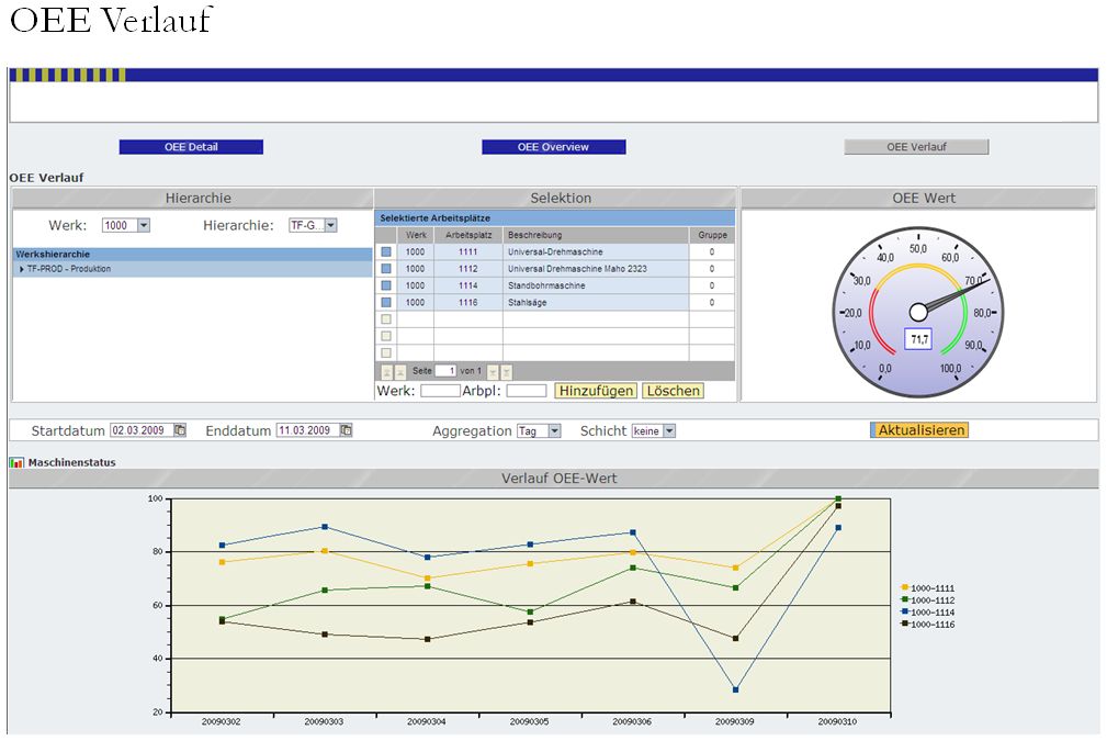 OEE Analyse Verlauf mit SAP ERP