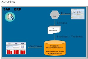 OEE Archtektur mit SAP ERP