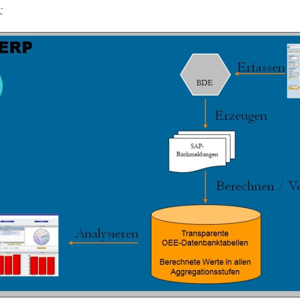 OEE Archtektur mit SAP ERP