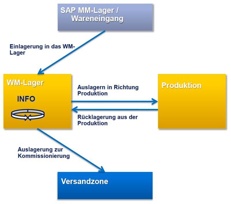 Prozess Mobile Datenerfassung SAP ERP WM Lager