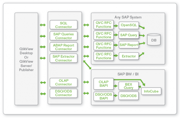 QlikView SAP Connector Funktionsweise