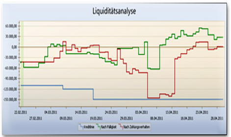 Controlling und Planungswerkzeug - Liquiditätsanalyse